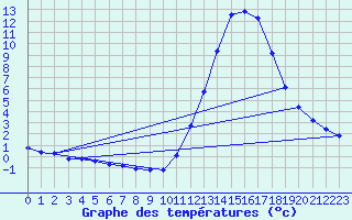 Courbe de tempratures pour Manlleu (Esp)