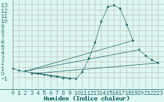 Courbe de l'humidex pour Manlleu (Esp)