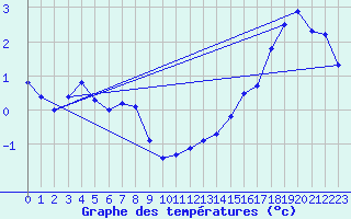 Courbe de tempratures pour Gera-Leumnitz