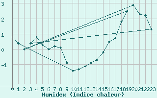Courbe de l'humidex pour Gera-Leumnitz