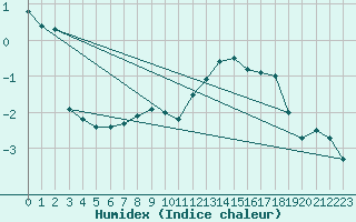 Courbe de l'humidex pour Attenkam