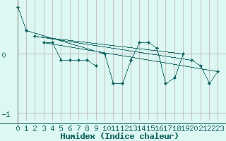 Courbe de l'humidex pour Valassaaret