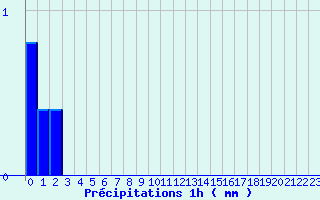 Diagramme des prcipitations pour Limoux (11)