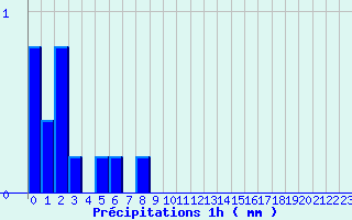 Diagramme des prcipitations pour Bourdeaux (26)