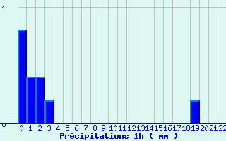 Diagramme des prcipitations pour Lezay (79)