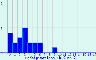 Diagramme des prcipitations pour Chronnac (87)