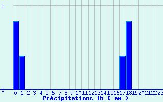 Diagramme des prcipitations pour Cauterets (65)