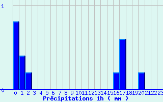 Diagramme des prcipitations pour Gavarnie (65)