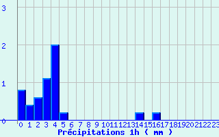 Diagramme des prcipitations pour Rieumes (31)