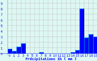 Diagramme des prcipitations pour Servoz (74)