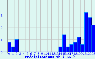 Diagramme des prcipitations pour Chevillon (52)