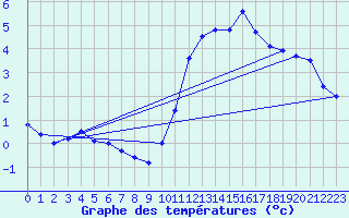 Courbe de tempratures pour Treize-Vents (85)