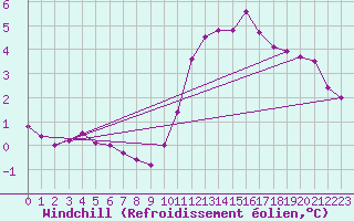 Courbe du refroidissement olien pour Treize-Vents (85)