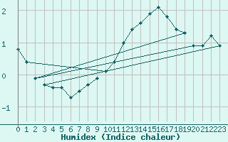 Courbe de l'humidex pour Woluwe-Saint-Pierre (Be)