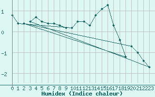 Courbe de l'humidex pour Ambrieu (01)