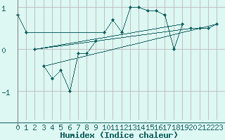 Courbe de l'humidex pour Crnomelj