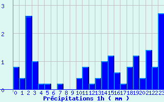 Diagramme des prcipitations pour Sgreville (31)