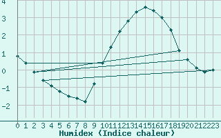 Courbe de l'humidex pour Le Touquet (62)