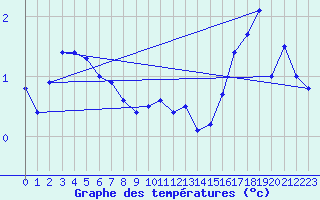 Courbe de tempratures pour Gersau