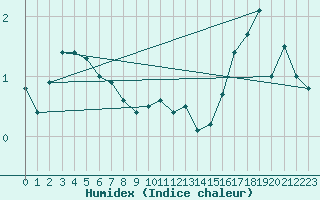 Courbe de l'humidex pour Gersau
