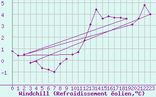Courbe du refroidissement olien pour Cazaux (33)
