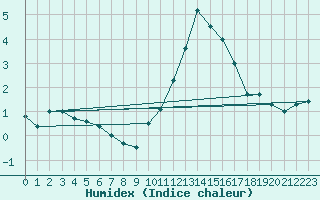 Courbe de l'humidex pour Spa - La Sauvenire (Be)