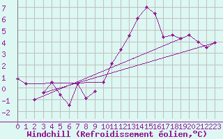 Courbe du refroidissement olien pour Niort (79)