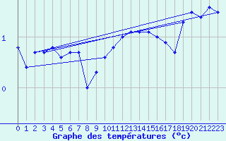 Courbe de tempratures pour Kihnu