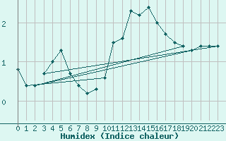 Courbe de l'humidex pour Bourg-Saint-Maurice (73)