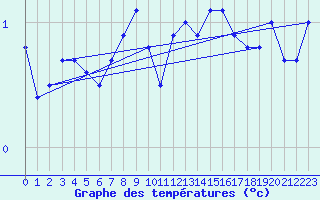 Courbe de tempratures pour Sletnes Fyr