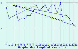 Courbe de tempratures pour Kjobli I Snasa