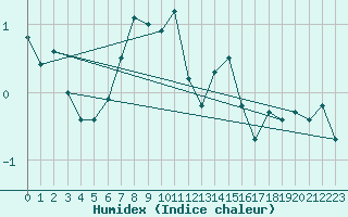 Courbe de l'humidex pour Ineu Mountain