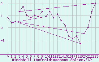 Courbe du refroidissement olien pour Goettingen
