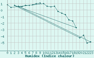 Courbe de l'humidex pour Sirdal-Sinnes