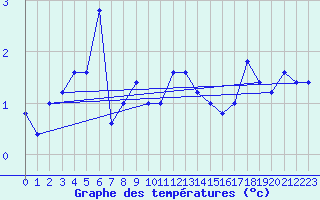 Courbe de tempratures pour Pian Rosa (It)