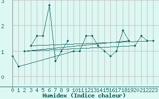 Courbe de l'humidex pour Pian Rosa (It)