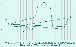 Courbe de l'humidex pour Frontone