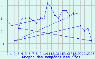 Courbe de tempratures pour Monte Cimone