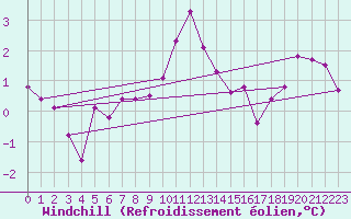 Courbe du refroidissement olien pour Valleroy (54)