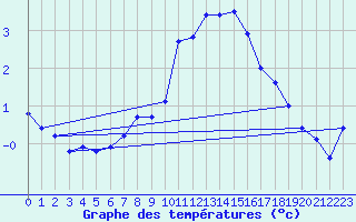 Courbe de tempratures pour Grand Saint Bernard (Sw)