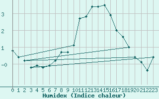 Courbe de l'humidex pour Grand Saint Bernard (Sw)