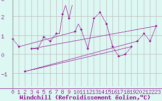 Courbe du refroidissement olien pour Namsos Lufthavn