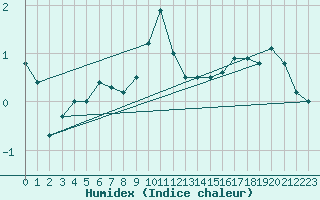 Courbe de l'humidex pour Feldkirch