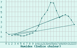 Courbe de l'humidex pour Thoiras (30)