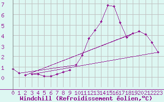 Courbe du refroidissement olien pour Thoiras (30)