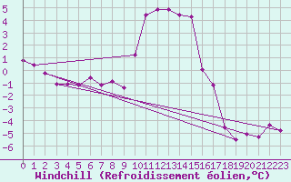 Courbe du refroidissement olien pour Saint-Brieuc (22)
