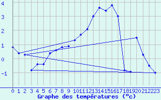 Courbe de tempratures pour Troyes (10)