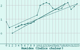 Courbe de l'humidex pour Weiden