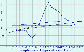 Courbe de tempratures pour Izegem (Be)