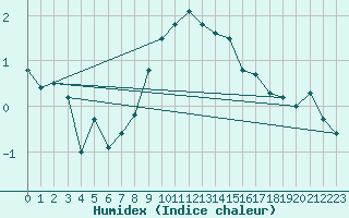 Courbe de l'humidex pour Feuchtwangen-Heilbronn